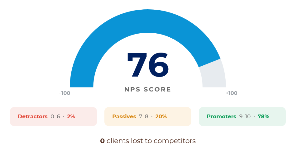 2026 Corelation NPS Score
